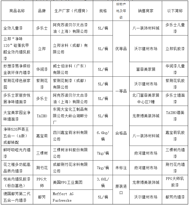 省消委會關于防水材料、內墻乳膠漆的比較試驗報告「相關圖片」